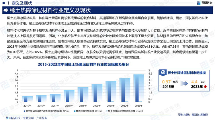 材料技术的进步对整个航空发动机产业意义巨大，随着国家层面对航空发动机材料与制造技术发展的大力支持，近年来我国在新型材料的研制与制造技术上取得多方面进展。例如，北京航空航天大学在发动机涡轮叶片热障涂层技术上取得了重大突破，航材院目前已经在粉末高温合金、单晶高温合金等方面取得阶段性进展。随着国内航天航空事业的持续发展，稀土热障涂层材料行业市场规模总体呈现出明显的上升态势。数据显示，2023年中国稀土热障涂层材料市场规模达到4.4亿元，其中，航空发动机及燃气轮机领域市场规模为4.31亿元，占比97.95%；其他领域市场规模为0.09亿元，占比2.05%。稀土热障涂层材料性能优异，在航空航天领域需求旺盛，随着我国高新技术产业快速发展，其应用领域有望进一步扩大。未来，在国家政策支持等积极因素影响下，我国稀土热障涂层材料行业将获得广阔发展前景。