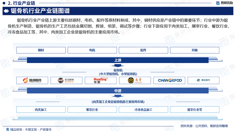 行业下游应用于肉类加工、餐饮行业、屠宰行业、冷冻食品加工等，其中，肉类加工企业是锯骨机的主要应用市场，锯骨机可用于切割生鲜肉类、冷冻肉类及骨头，尤其适合大规模加工肉类、制品的企业。