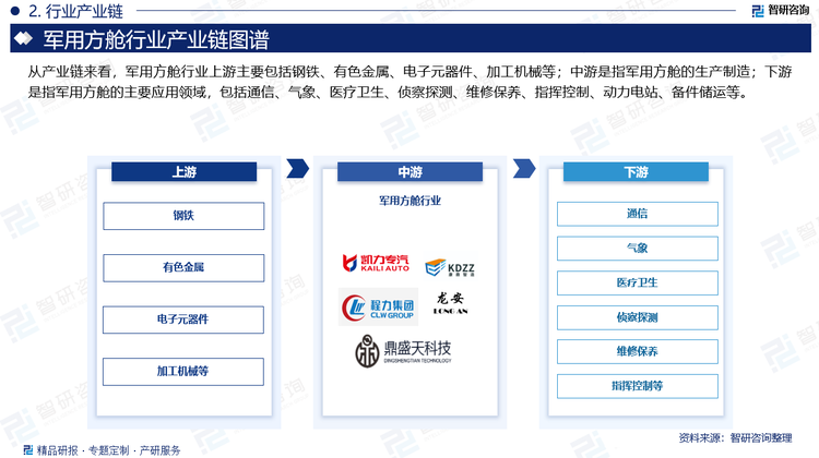 从产业链来看，军用方舱行业上游主要包括钢铁、有色金属、电子元器件、加工机械等；中游是指军用方舱的生产制造；下游是指军用方舱的主要应用领域，包括通信、气象、医疗卫生、侦察探测、维修保养、指挥控制、动力电站、备件储运等。