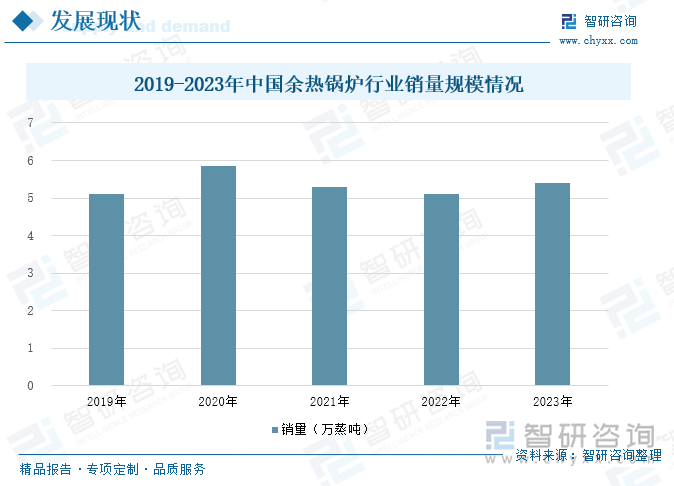 2019-2023年中國余熱鍋爐行業(yè)銷量規(guī)模情況