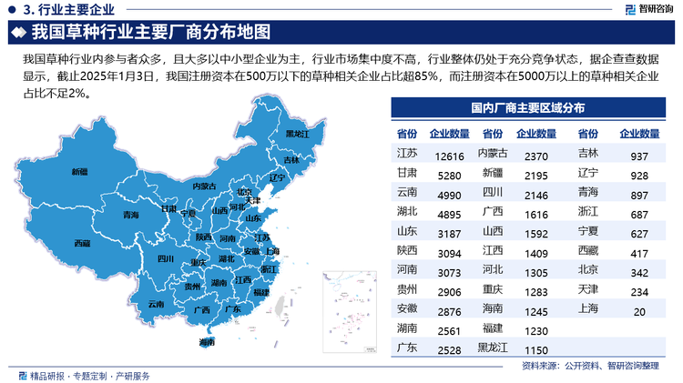 我国草种行业内参与者众多，且大多以中小型企业为主，行业市场集中度不高，行业整体仍处于充分竞争状态，据企查查数据显示，截止2025年1月3日，我国注册资本在500万以下的草种相关企业占比超85%，而注册资本在5000万以上的草种相关企业占比不足2%。