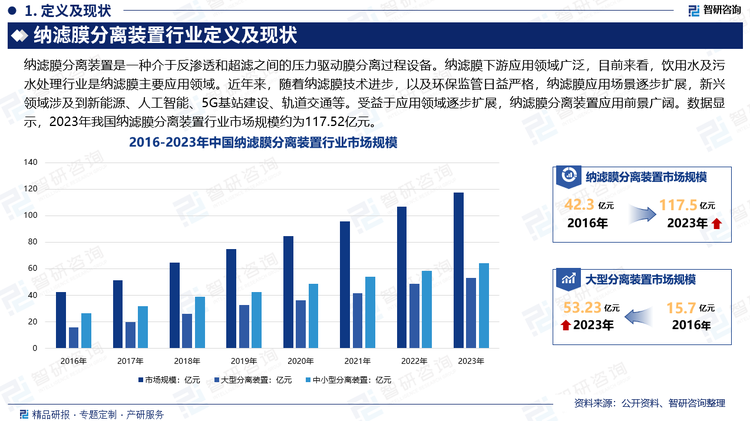 20世紀(jì)50年代以后，由于能源日益緊張，促使了膜分離科學(xué)技術(shù)的發(fā)展，并從此進(jìn)入工業(yè)應(yīng)用，以后每10年就有一種新的膜技術(shù)進(jìn)入工業(yè)應(yīng)用。目前，納濾技術(shù)已成為世界膜分離領(lǐng)域研究的熱點(diǎn)之一。納濾膜下游應(yīng)用領(lǐng)域廣泛，目前來(lái)看，飲用水及污水處理行業(yè)是納濾膜主要應(yīng)用領(lǐng)域。近年來(lái)，隨著納濾膜技術(shù)進(jìn)步，以及環(huán)保監(jiān)管日益嚴(yán)格，納濾膜應(yīng)用場(chǎng)景逐步擴(kuò)展，新興領(lǐng)域涉及到新能源、人工智能、5G基站建設(shè)、軌道交通等。受益于應(yīng)用領(lǐng)域逐步擴(kuò)展，納濾膜分離裝置應(yīng)用前景廣闊。數(shù)據(jù)顯示，2023年我國(guó)納濾膜分離裝置行業(yè)市場(chǎng)規(guī)模約為117.52億元。