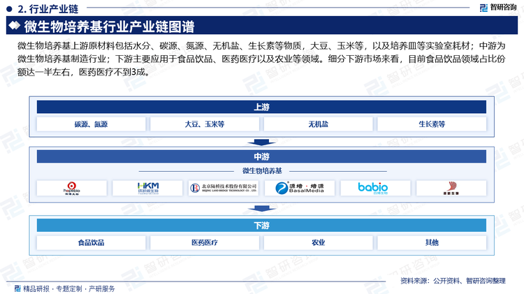 微生物培养基上游原材料包括水分、碳源、氮源、无机盐、生长素等物质，大豆、玉米等，以及培养皿等实验室耗材；中游为微生物培养基制造行业；下游主要应用于食品饮品、医药医疗以及农业等领域。细分下游市场来看，目前食品饮品领域占比份额达一半左右，医药医疗不到3成。