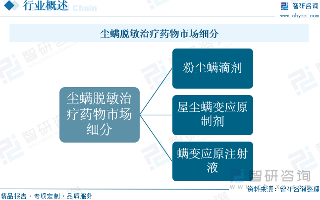 尘螨脱敏治疗药物市场细分