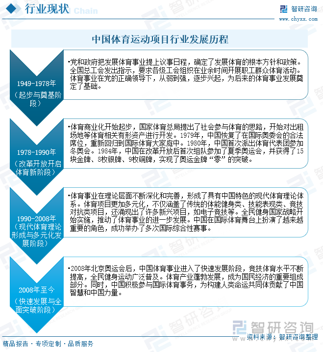 中国体育运动项目行业发展历程