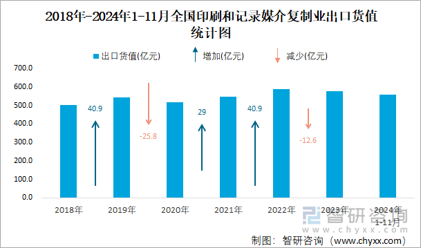 2018年-2024年1-11月全国印刷和记录媒介复制业出口货值统计图