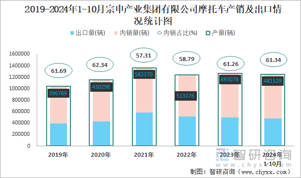 2019-2024年1-10月宗申产业集团有限公司摩托车产销及出口情况统计图