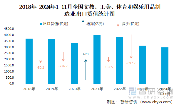 2018年-2024年1-11月全国文教、工美、体育和娱乐用品制造业出口货值统计图