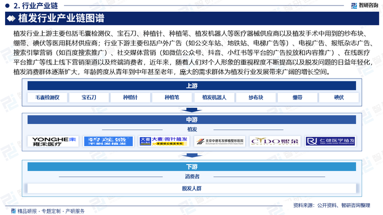 植發(fā)行業(yè)上游主要包括毛囊檢測(cè)儀、寶石刀、種植針、種植筆、植發(fā)機(jī)器人等醫(yī)療器械供應(yīng)商以及植發(fā)手術(shù)中用到的紗布?jí)K、繃帶、碘伏等醫(yī)用耗材供應(yīng)商；行業(yè)下游主要包括戶外廣告（如公交車站、地鐵站、電梯廣告等）、電視廣告、報(bào)紙雜志廣告、搜索引擎營(yíng)銷（如百度搜索推廣）、社交媒體營(yíng)銷（如微信公眾號(hào)、抖音、小紅書等平臺(tái)的廣告投放和內(nèi)容推廣）、在線醫(yī)療平臺(tái)推廣等線上線下營(yíng)銷渠道以及終端消費(fèi)者，近年來，隨著人們對(duì)個(gè)人形象的重視程度不斷提高以及脫發(fā)問題的日益年輕化，植發(fā)消費(fèi)群體逐漸擴(kuò)大，年齡跨度從青年到中年甚至老年，龐大的需求群體為植發(fā)行業(yè)發(fā)展帶來廣闊的增長(zhǎng)空間。