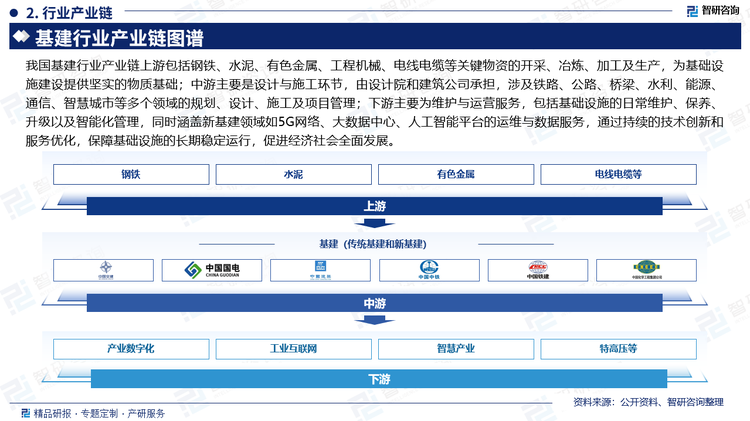 我国基建行业产业链上游包括钢铁、水泥、有色金属、工程机械、电线电缆等关键物资的开采、冶炼、加工及生产，为基础设施建设提供坚实的物质基础；中游主要是设计与施工环节，由设计院和建筑公司承担，涉及铁路、公路、桥梁、水利、能源、通信、智慧城市等多个领域的规划、设计、施工及项目管理；下游主要为维护与运营服务，包括基础设施的日常维护、保养、升级以及智能化管理，同时涵盖新基建领域如5G网络、大数据中心、人工智能平台的运维与数据服务，通过持续的技术创新和服务优化，保障基础设施的长期稳定运行，促进经济社会全面发展。