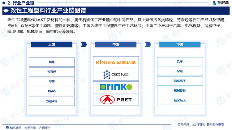 改性工程塑料作為化工新材料的一種，屬于石油化工產(chǎn)業(yè)鏈中的中間產(chǎn)品，其上游包括各類烯烴、芳香烴等石油產(chǎn)品以及甲醛、PA66、雙酚A等化工原料、塑料阻燃劑等；中游為改性工程塑料生產(chǎn)工藝環(huán)節(jié)；下游廣泛應(yīng)用于汽車、電氣設(shè)備、消費電子、家用電器、機械制造、航空航天等領(lǐng)域。