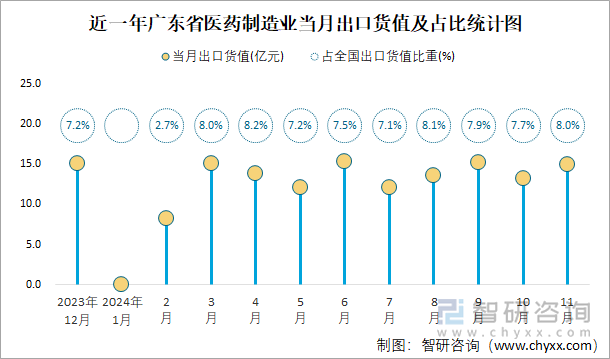 近一年廣東省醫(yī)藥制造業(yè)當月出口貨值及占比統(tǒng)計圖