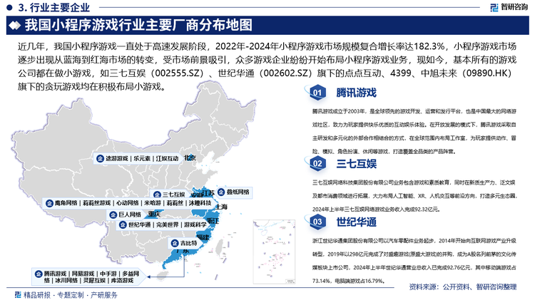 近幾年，我國小程序游戲一直處于高速發(fā)展階段，2022年-2024年小程序游戲市場規(guī)模復合增長率達182.3%，小程序游戲市場逐步出現(xiàn)從藍海到紅海市場的轉(zhuǎn)變，受市場前景吸引，眾多游戲企業(yè)紛紛開始布局小程序游戲業(yè)務，現(xiàn)如今，基本所有的游戲公司都在做小游戲，如三七互娛（002555.SZ）、世紀華通（002602.SZ）旗下的點點互動、4399、中旭未來（09890.HK）旗下的貪玩游戲均在積極布局小游戲，撐高了市場規(guī)模的天花板，同時各種新Like（比如背包like、LDlike）層出不窮，新玩法刺激了行業(yè)新品出現(xiàn)。