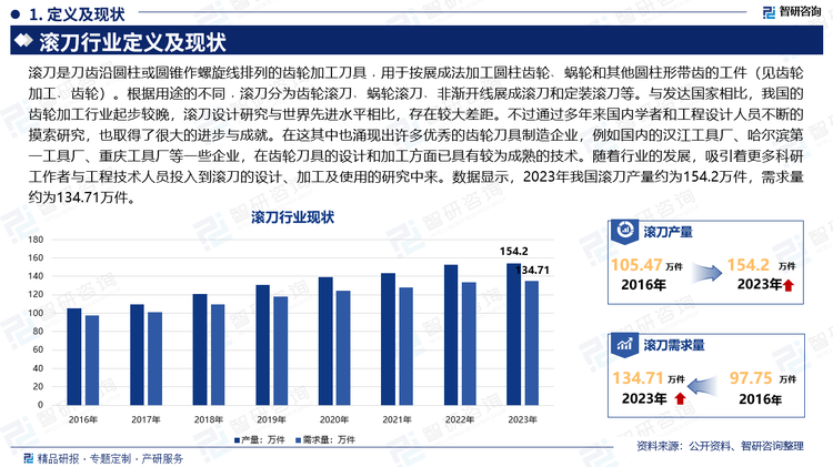 滚刀是刀齿沿圆柱或圆锥作螺旋线排列的齿轮加工刀具﹐用于按展成法加工圆柱齿轮﹑蜗轮和其他圆柱形带齿的工件（见齿轮加工﹑齿轮）。根据用途的不同﹐滚刀分为齿轮滚刀﹑蜗轮滚刀﹑非渐开线展成滚刀和定装滚刀等。与发达国家相比，我国的齿轮加工行业起步较晚，滚刀设计研究与世界先进水平相比，存在较大差距。不过通过多年来国内学者和工程设计人员不断的摸索研究，也取得了很大的进步与成就。在这其中也涌现出许多优秀的齿轮刀具制造企业，例如国内的汉江工具厂、哈尔滨第一工具厂、重庆工具厂等一些企业，在齿轮刀具的设计和加工方面已具有较为成熟的技术。随着行业的发展，吸引着更多科研工作者与工程技术人员投入到滚刀的设计、加工及使用的研究中来。数据显示，2023年我国滚刀产量约为154.2万件，需求量约为134.71万件。