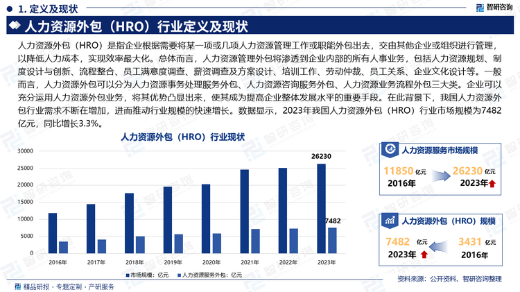 人力資源外包（HRO）是指企業(yè)根據(jù)需要將某一項(xiàng)或幾項(xiàng)人力資源管理工作或職能外包出去，交由其他企業(yè)或組織進(jìn)行管理，以降低人力成本，實(shí)現(xiàn)效率最大化?？傮w而言，人力資源管理外包將滲透到企業(yè)內(nèi)部的所有人事業(yè)務(wù)，包括人力資源規(guī)劃、制度設(shè)計(jì)與創(chuàng)新、流程整合、員工滿意度調(diào)查、薪資調(diào)查及方案設(shè)計(jì)、培訓(xùn)工作、勞動(dòng)仲裁、員工關(guān)系、企業(yè)文化設(shè)計(jì)等。一般而言，人力資源外包可以分為人力資源事務(wù)處理服務(wù)外包、人力資源咨詢服務(wù)外包、人力資源業(yè)務(wù)流程外包三大類。企業(yè)可以充分運(yùn)用人力資源外包業(yè)務(wù)，將其優(yōu)勢(shì)凸顯出來，使其成為提高企業(yè)整體發(fā)展水平的重要手段。在此背景下，我國人力資源外包行業(yè)需求不斷在增加，進(jìn)而推動(dòng)行業(yè)規(guī)模的快速增長。數(shù)據(jù)顯示，2023年我國人力資源外包（HRO）行業(yè)市場(chǎng)規(guī)模為7482億元，同比增長3.3%。