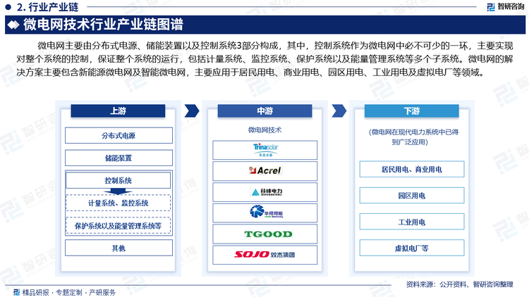 微電網(wǎng)主要由分布式電源、儲能裝置以及控制系統(tǒng)3部分構成，其中，控制系統(tǒng)作為微電網(wǎng)中必不可少的一環(huán)，主要實現(xiàn)對整個系統(tǒng)的控制，保證整個系統(tǒng)的運行，包括計量系統(tǒng)、監(jiān)控系統(tǒng)、保護系統(tǒng)以及能量管理系統(tǒng)等多個子系統(tǒng)。微電網(wǎng)的解決方案主要包含新能源微電網(wǎng)及智能微電網(wǎng)，主要應用于居民、商業(yè)、園區(qū)、工業(yè)的用電及虛擬電廠等領域。