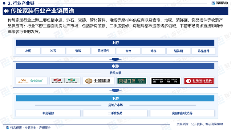 传统家装行业上游主要包括水泥、沙石、瓷砖、管材管件、电线等原材料供应商以及窗帘、地毯、装饰画、饰品摆件等软装产品供应商；行业下游主要面向房地产市场，包括新房装修、二手房装修、房屋局部改造等诸多领域，下游市场需求直接影响传统家装行业的发展。