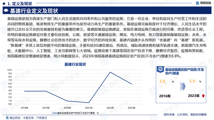 基础设施是指为直接生产部门和人民生活提供共同条件和公共服务的设施；它是一切企业，单位和居民生产经营工作和生活的共同的物质基础，既是物质生产的重要条件也是劳动力再生产的重要条件。基础设施完备程度对于经济增长、人民生活水平的提升以及社会文化的发展都具有极为重要的意义。基建即基础设施建设，是指在基础设施方面进行的完善、改造等社会工程。传统的基础设施建设对象主要包括铁路、公路、桥梁等交通基础设施；煤炭、电力电网、热力等能源保障基础设施；水库、水坝等环保水利设施。随着社会信息技术的进步，数字经济的持续发展，基建内涵逐步从传统的“老基建”向“基建”新拓展。“新基建”本质上是信息数字化的基础设施，主要包括5G通信基站、特高压、城际高速铁路和城市轨道交通、新能源汽车充电桩、大数据中心、人工智能、工业互联网等七大领域。疫情背景下基建等固定资产投资下降，随着经济复苏，疫情政策转舵，我国基建投资增速明显增速，统计局数据显示，2023年我国基建基础设施固定资产投资(不含农户)增速为5.9%。