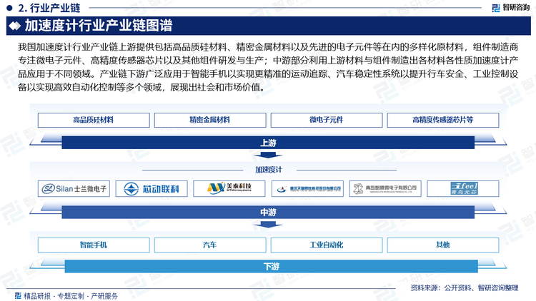 我国加速度计行业产业链上游提供包括高品质硅材料、精密金属材料以及先进的电子元件等在内的多样化原材料，组件制造商专注微电子元件、高精度传感器芯片以及其他组件研发与生产；中游部分利用上游材料与组件制造出各材料各性质加速度计产品应用于不同领域。产业链下游广泛应用于智能手机以实现更精准的运动追踪、汽车稳定性系统以提升行车安全、工业控制设备以实现高效自动化控制等多个领域，展现出社会和市场价值。