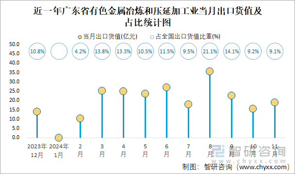 近一年广东省有色金属冶炼和压延加工业当月出口货值及占比统计图