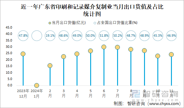 近一年广东省印刷和记录媒介复制业当月出口货值及占比统计图