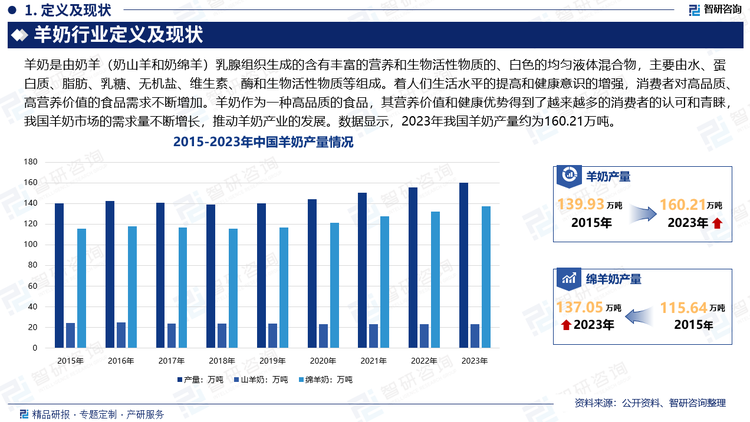 隨著人們生活水平的提高和健康意識的增強，消費者對高品質、高營養(yǎng)價值的食品需求不斷增加。羊奶作為一種高品質的食品，其營養(yǎng)價值和健康優(yōu)勢得到了越來越多的消費者的認可和青睞，我國羊奶市場的需求量不斷增長，為羊奶產業(yè)的發(fā)展提供了廣闊的市場空間。同時，隨著政府對畜牧業(yè)的發(fā)展給予了越來越多的關注和支持，包括對羊奶產業(yè)的扶持。一些地方政府出臺了相關政策，鼓勵農民增加羊奶的產量和質量，推動羊奶產業(yè)的發(fā)展。數據顯示，2023年我國羊奶產量約為160.21萬噸。