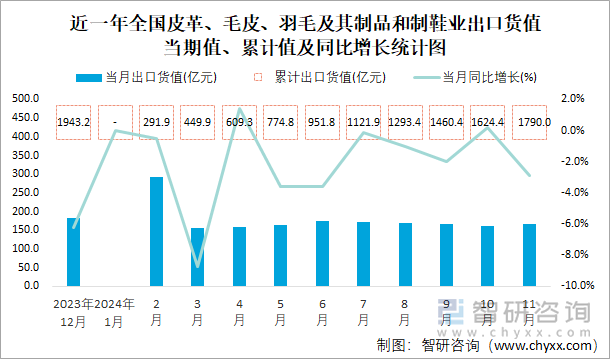 近一年全國皮革、毛皮、羽毛及其制品和制鞋業(yè)出口貨值當期值、累計值及同比增長統(tǒng)計圖