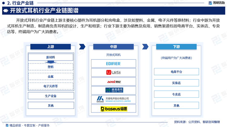 开放式耳机行业产业链上游主要核心部件为耳机部分和充电盒，涉及如塑料、金属、电子元件等原材料；行业中游为开放式耳机生产制造，制造商负责耳机的设计、生产和组装；行业下游主要为销售及应用，销售渠道包括电商平台、实体店、专卖店等，终端用户为广大消费者。