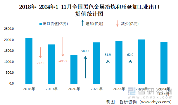 2018年-2024年1-11月全國黑色金屬冶煉和壓延加工業(yè)出口貨值統(tǒng)計圖