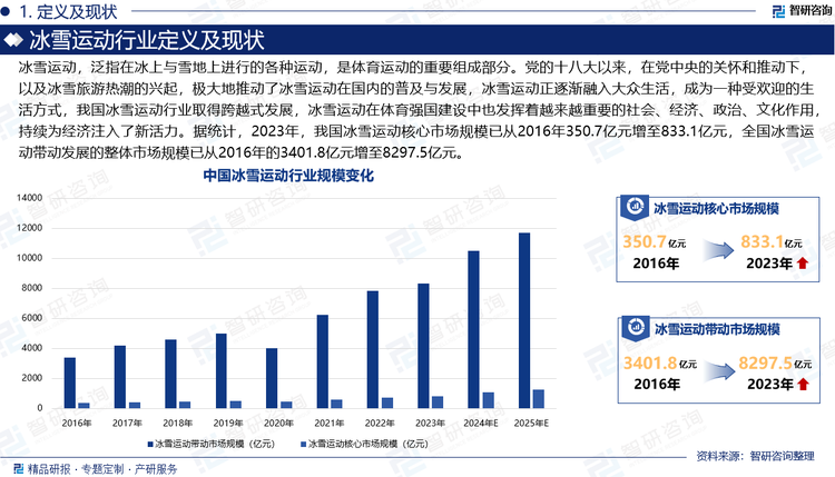 冰雪運(yùn)動(dòng)，泛指在冰上與雪地上進(jìn)行的各種運(yùn)動(dòng)，是體育運(yùn)動(dòng)的重要組成部分。黨的十八大以來(lái)，在黨中央的關(guān)懷和推動(dòng)下，以及冰雪旅游熱潮的興起，極大地推動(dòng)了冰雪運(yùn)動(dòng)在國(guó)內(nèi)的普及與發(fā)展，冰雪運(yùn)動(dòng)正逐漸融入大眾生活，成為一種受歡迎的生活方式，我國(guó)冰雪運(yùn)動(dòng)行業(yè)取得跨越式發(fā)展，冰雪運(yùn)動(dòng)在體育強(qiáng)國(guó)建設(shè)中也發(fā)揮著越來(lái)越重要的社會(huì)、經(jīng)濟(jì)、政治、文化作用，持續(xù)為經(jīng)濟(jì)注入了新活力。據(jù)統(tǒng)計(jì)，2023年，我國(guó)冰雪運(yùn)動(dòng)核心市場(chǎng)規(guī)模已從2016年350.7億元增至833.1億元，全國(guó)冰雪運(yùn)動(dòng)帶動(dòng)發(fā)展的整體市場(chǎng)規(guī)模已從2016年的3401.8億元增至8297.5億元。