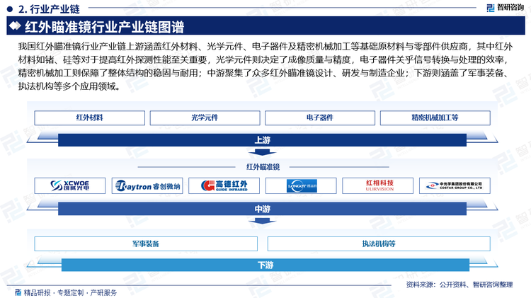 我国红外瞄准镜行业产业链上游涵盖红外材料、光学元件、电子器件及精密机械加工等基础原材料与零部件供应商，其中红外材料如锗、硅等对于提高红外探测性能至关重要，光学元件则决定了成像质量与精度，电子器件关乎信号转换与处理的效率，精密机械加工则保障了整体结构的稳固与耐用；中游聚集了众多红外瞄准镜设计、研发与制造企业；下游则涵盖了军事装备、执法机构等多个应用领域。