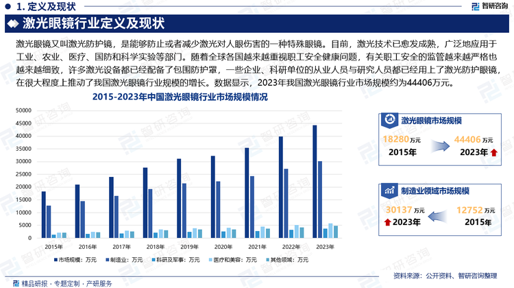 目前，激光技术已愈发成熟，广泛地应用于工业、农业、医疗、国防和科学实验等部门，而长期在激光操作环境中工作者眼睛受到长期的影响，可能会造成不同程度的损伤。随着全球各国越来越重视职工安全健康问题，有关职工安全的监管越来越严格也越来越细致，许多激光设备都已经配备了包围防护罩，一些企业、科研单位的从业人员与研究人员都已经用上了激光防护眼镜，在很大程度上推动了我国激光眼镜行业规模的增长。数据显示，2023年我国激光眼镜行业市场规模约为44406万元。