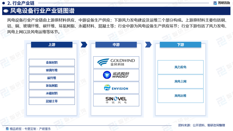 风电设备行业产业链由上游原材料供应、中游设备生产供应；下游风力发电建设及运维三个部分构成。上游原材料主要包括钢、铝、铜、玻璃纤维、碳纤维、环氧树脂、永磁材料、混凝土等，这些行业的技术工艺成熟、市场竞争充分、产品供应充足，能够较好的满足风电设备行业的生产经营需求，为行业的可持续发展提供了重要保障；中游为风电设备行业，行业细分市场的专业化程度较高，技术壁垒突出，整机厂商一般会采取定制化采购。而整机制造厂商向上连接众多零部件供应商，向下直接参与风电场上的招标工作，中标后将风电机组出售给下游风电运营商；行业下游包括了风力发电、风电上网以及风电运维等环节。