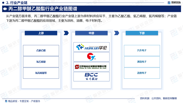 从产业链方面来看，丙二醇甲醚乙酸酯行业产业链上游为原材料供应环节，主要为乙酸乙酯、氧乙烯醚、氧丙烯醚等；产业链下游为丙二醇甲醚乙酸酯的应用领域，主要为涂料、油墨、电子材料等。