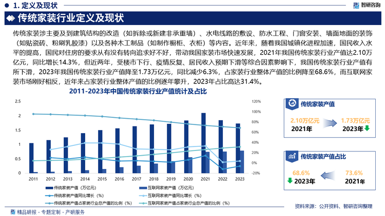 未来，二手房装修、局部改造、旧房翻新等存量房的翻新改造需求将日益增长，特别是在一些经济发达的城市，大量的老旧小区改造项目为传统家装行业发展带来稳定的业务来源，与此同时，随着国民收入水平的提高，消费者对家装品质的要求不断提高，更加注重环保、健康、舒适，这促使家装企业提供更高质量的材料、更精细的工艺和更个性化的设计服务。