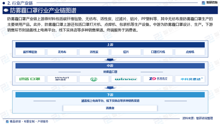 防雾霾口罩产业链上游原材料包括碳纤维毡垫、无纺布、活性炭、过滤片、铝片、PP塑料等，其中无纺布是防雾霾口罩生产的主要使用产品。此外，防雾霾口罩上游还包括口罩打片机、点焊机、包装机等生产设备。中游为防雾霾口罩设计、生产。下游销售环节则涵盖线上电商平台、线下实体店等多种销售渠道。终端服务于消费者。