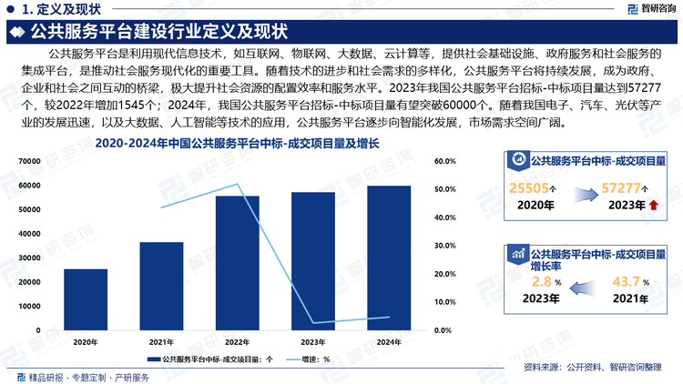 公共服務平臺是推動社會服務現(xiàn)代化的重要工具。隨著技術的進步和社會需求的多樣化，公共服務平臺將持續(xù)發(fā)展，成為政府、企業(yè)和社會之間互動的橋梁，極大提升社會資源的配置效率和服務水平。2023年我國公共服務平臺招標-中標項目量達到57277個，較2022年增加1545個；2024年，我國公共服務平臺招標-中標項目量有望突破60000個。隨著我國電子、汽車、光伏等產業(yè)的發(fā)展迅速，以及大數(shù)據、人工智能等技術的應用，公共服務平臺逐步向智能化發(fā)展，市場需求空間廣闊。