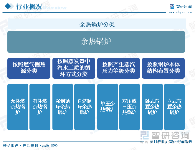 余熱鍋爐分類
