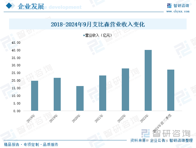 2018-2024年9月艾比森营业收入变化