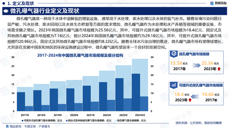 曝气设备是生物法废水处理系统至关重要的设备之一，曝气设备的能耗在污水处理厂的运转费用中占有很大的比重。而微孔曝气器是主流的曝气器，随着全球水污染治理的推进，微孔曝气器市场有望继续增长，尤其是在发展中国家和地区的环保设施建设过程中，微孔曝气器有望迎来一个良好的发展空间。