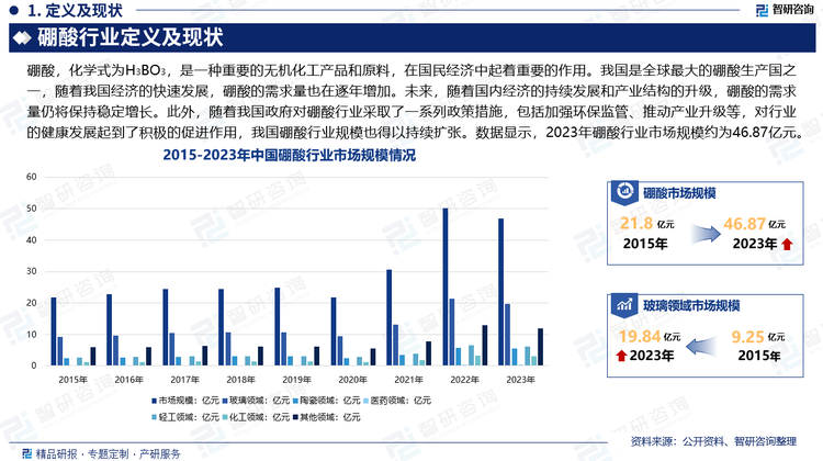 我国是全球最大的硼酸生产国之一，随着我国经济的快速发展，硼酸的需求量也在逐年增加。在建筑、玻璃、陶瓷、化学工业等领域，硼酸被广泛应用于生产、加工和制造过程中。未来，随着国内经济的持续发展和产业结构的升级，硼酸的需求量仍将保持稳定增长。此外，随着我国政府对硼酸行业采取了一系列政策措施，包括加强环保监管、推动产业升级等，对行业的健康发展起到了积极的促进作用，我国硼酸行业规模也得以持续扩张。数据显示，2023年硼酸行业市场规模约为46.87亿元。