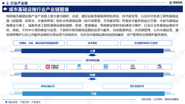 我国城市基础设施产业产业链上游主要为钢材、水泥、通信设备等基础原材料供应、技术研发等，以及针对各类工程性基础设施（如能源、给排水、交通系统等）和社会性基础设施（如行政管理、文化教育等）所需技术服务和设计方案；中游为基础设施建设与施工，涵盖各类工程性基础设施如道路、桥梁、管道铺设、电网建设等的实际建造与维护，以及社会性基础设施如学校、医院、文化中心等的建设与运营；下游则关联到基础设施的运营与服务，包括能源供应、水资源管理、公共交通运营、通信网络维护以及公共服务设施的日常运营与持续优化，也涉及对基础设施项目的投融资、资产管理及后续维护服务提供。