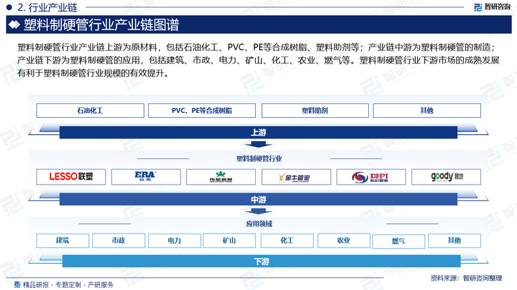 塑料制硬管行业产业链上游为原材料，包括石油化工、PVC、PE等合成树脂、塑料助剂等；产业链中游为塑料制硬管的制造；产业链下游为塑料制硬管的应用，包括建筑、市政、电力、矿山、化工、农业、燃气等。塑料制硬管行业下游市场的成熟发展有利于塑料制硬管行业规模的有效提升。