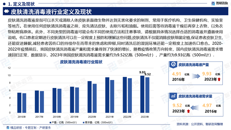 皮肤清洗消毒液是指可以杀灭或清除人体皮肤表面微生物并达到无害化要求的制剂，常用于医疗机构、卫生保健机构、实验室等地方。在使用任何皮肤清洗消毒液之前，应先清洁皮肤，去除污垢和油脂。使用后需等待消毒液干燥后再穿上衣物，以免衣物粘附病原体。此外，不同类型的消毒液可能会有不同的使用方法和注意事项，请根据具体情况选择合适的消毒液并遵循使用说明。伤口患者定期进行皮肤清洗可以在一定程度上预防和缓解这些问题,皮肤清洗不仅能消除皮肤细菌定植,保证患者皮肤卫生,还能促进睡眠,减轻患者因伤口的持续存在而带来的焦虑和抑郁,同时清洗后的湿润环境还能一定程度上加速伤口愈合。2020-2022年疫情前后，我国皮肤清洗消毒液产量和需求量得到了快速的增长，随着疫情政策方向转变，国内皮肤清洗消毒液需求增速回归正常，数据显示，2023年我国皮肤清洗消毒液需求量约为9.52亿瓶（500ml计），产量约为9.93亿瓶（500ml计）。