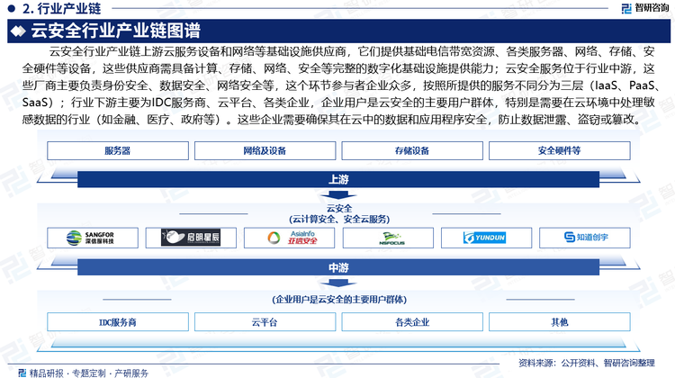 云安全行業(yè)產(chǎn)業(yè)鏈上游云服務(wù)設(shè)備和網(wǎng)絡(luò)等基礎(chǔ)設(shè)施供應(yīng)商，它們提供基礎(chǔ)電信帶寬資源、各類服務(wù)器、網(wǎng)絡(luò)、存儲、安全硬件等設(shè)備，這些供應(yīng)商需具備計算、存儲、網(wǎng)絡(luò)、安全等完整的數(shù)字化基礎(chǔ)設(shè)施提供能力；云安全服務(wù)位于行業(yè)中游，這些廠商主要負責(zé)身份安全、數(shù)據(jù)安全、網(wǎng)絡(luò)安全等，這個環(huán)節(jié)參與者企業(yè)眾多，按照所提供的服務(wù)不同分為三層（IaaS、PaaS、SaaS）；行業(yè)下游主要為IDC服務(wù)商、云平臺、各類企業(yè)，企業(yè)用戶是云安全的主要用戶群體，特別是需要在云環(huán)境中處理敏感數(shù)據(jù)的行業(yè)（如金融、醫(yī)療、政府等）。這些企業(yè)需要確保其在云中的數(shù)據(jù)和應(yīng)用程序安全，防止數(shù)據(jù)泄露、盜竊或篡改。