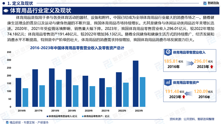 中國已經(jīng)成為全球體育用品行業(yè)最大的消費市場之一。隨著健康生活理念的普及以及運動與健身熱潮的不斷升溫，我國體育用品市場持續(xù)增長。尤其是健身與休閑運動類用品（如瑜伽、跑步、戶外運動等）近年來增長迅速。2020年、2021年受疫情環(huán)境影響，銷售量大幅下降。隨著疫情逐漸得到控制，體育用品行業(yè)逐漸復(fù)蘇。2023年，我國體育用品零售營業(yè)收入296.01億元，較2022年增加74.18億元；體育用品零售資產(chǎn)191.48億元，較2022年增加36.13億元。隨著全民健身和健康生活方式的持續(xù)推廣，經(jīng)濟發(fā)展和消費水平不斷提高，特別是中產(chǎn)階級的壯大，體育用品的消費需求持續(xù)增加，我國體育用品消費市場發(fā)展?jié)摿薮蟆? />
</p>
<p>
	體育用品產(chǎn)業(yè)鏈上游主要包括合成材料（化纖、塑料、合成革、合成橡膠）、金屬材料（鋼鐵、鋁合金、不銹鋼等）、天然材料（棉紡、羊絨、牛羊皮等）、電子元件（智能手表、運動追蹤器、傳感器、電池、微處理器等）等原材料；
</p>
<p>
	行業(yè)中游為體育用品生產(chǎn)制造；行業(yè)下游為銷售渠道與市場應(yīng)用，銷售渠道主要包括?  零售商與經(jīng)銷商（大型百貨商店、專賣店、專業(yè)體育器材店等）、電商平臺（京東、天貓、亞馬遜等）、品牌直銷等，應(yīng)用于專業(yè)運動、健身與休閑運動、家庭與戶外活動等領(lǐng)域，終端為廣大消費者。
</p>
<p style=