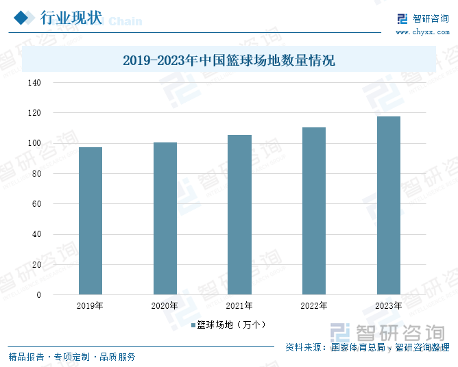 2019-2023年中国篮球场地数量情况