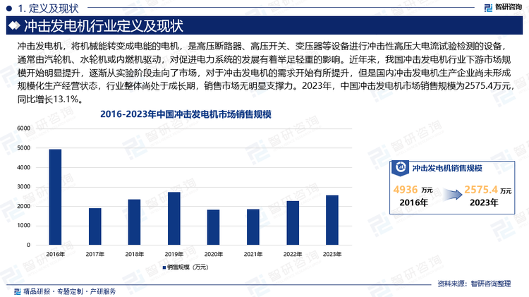 随着全球工业发展不断深入，电力电网工程的发展逐步向高电压、大电流趋势发展，相对应的短路保护设备要求也开始出现明显变化，对于电路短路检测开始向大容量冲击发电机发展，这促进了全球冲击发电机向大容量冲击发电机领域进军。近年来，我国冲击发电机行业下游市场规模开始明显提升，逐渐从实验阶段走向了市场，对于冲击发电机的需求开始有所提升，但是国内冲击发电机生产企业尚未形成规模化生产经营状态，行业整体尚处于成长期，销售市场无明显支撑力。2023年，中国冲击发电机市场销售规模为2575.4万元，同比增长13.1%。