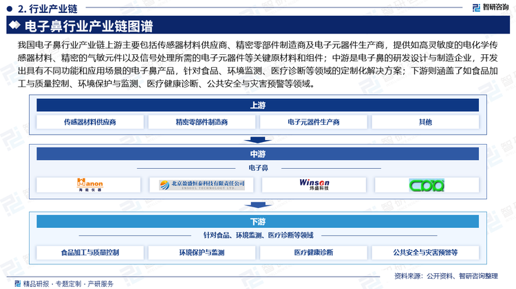 我国电子鼻行业产业链上游主要包括传感器材料供应商、精密零部件制造商及电子元器件生产商，提供如高灵敏度的电化学传感器材料、精密的气敏元件以及信号处理所需的电子元器件等关键原材料和组件；中游是电子鼻的研发设计与制造企业，开发出具有不同功能和应用场景的电子鼻产品，针对食品、环境监测、医疗诊断等领域的定制化解决方案；下游则涵盖了如食品加工与质量控制、环境保护与监测、医疗健康诊断、公共安全与灾害预警等领域。