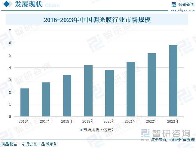 2016-2023年中国调光膜行业市场规模